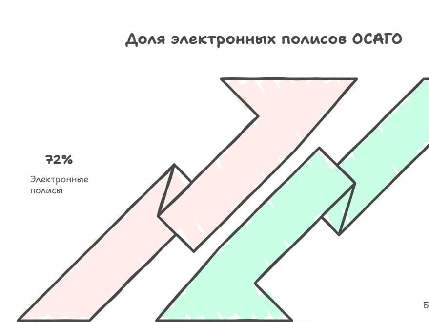 Продажи электронных полисов ОСАГО выросли с начала года