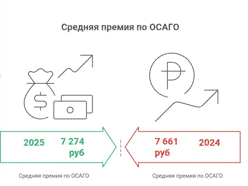 Рекордные выплаты при снижении страховых премий: анализ ситуации с ОСАГО в 2025 году